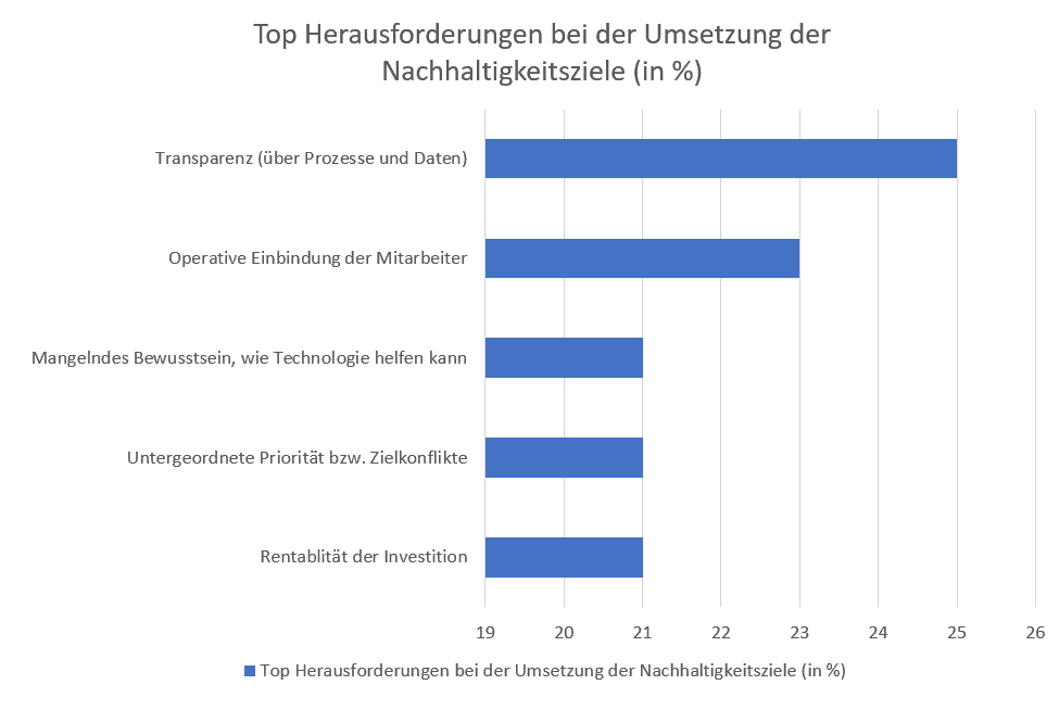 Top Herausforderungen bei der Umsetzung von Nachhaltigkeitszielen