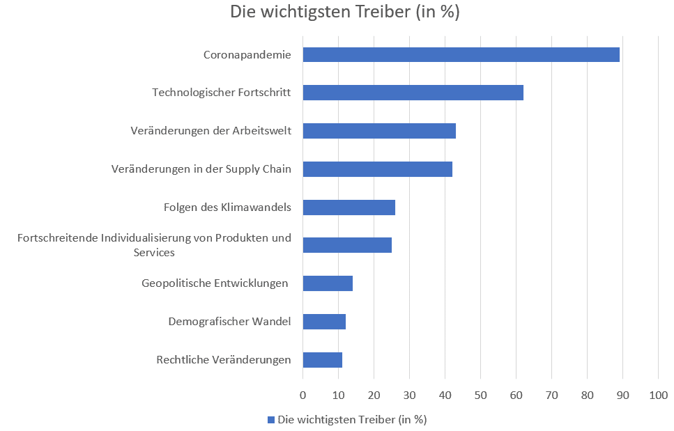 Treiber von Veränderung im Unternehmen