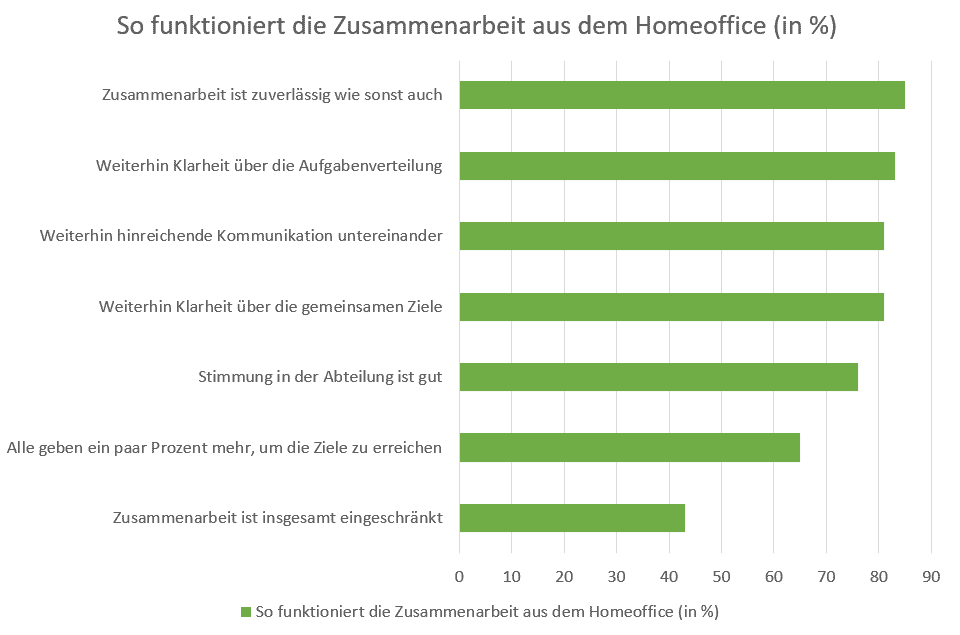 Zusammenarbeit im Home Office