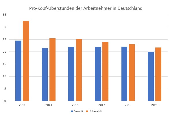Überstunden der Deutschen